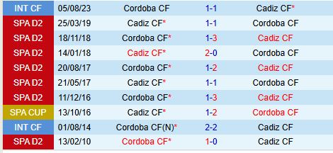 Cadiz và Cordoba đối đầu trong trận chiến trụ hạng căng thẳng