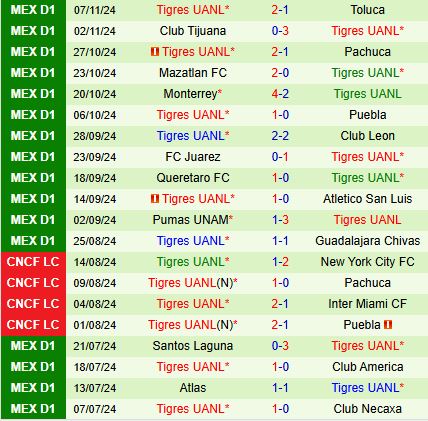 Cruz Azul và Tigres Trận cầu cân sức, hòa là kết quả khả thi