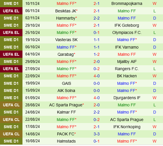 Ferencvarosi Tự Tin Đón Đón Malmo Với Mục Tiêu Tiếp Tục Vươn Xa Ở Europa League
