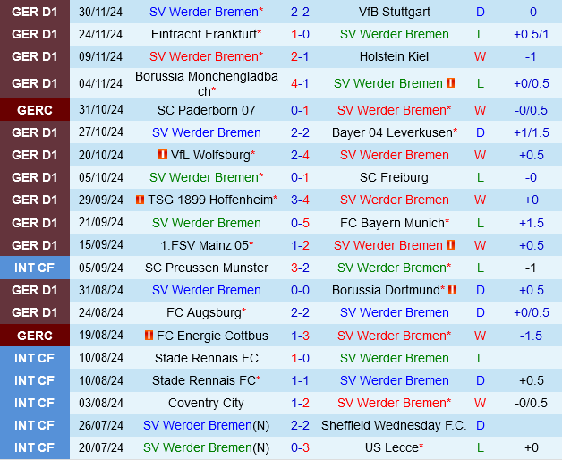 Werder Bremen chuẩn bị hạ gục Darmstadt để giành vé vào tứ kết DFB Pokal
